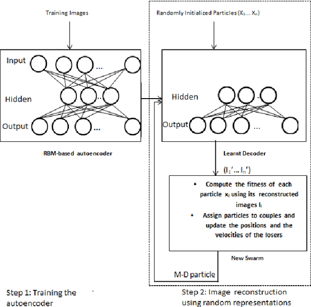 Figure 3 for Using Swarm Optimization To Enhance Autoencoders Images