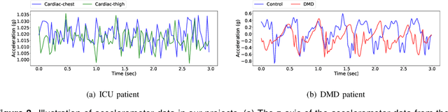 Figure 4 for An Overview of Human Activity Recognition Using Wearable Sensors: Healthcare and Artificial Intelligence