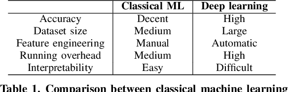Figure 2 for An Overview of Human Activity Recognition Using Wearable Sensors: Healthcare and Artificial Intelligence