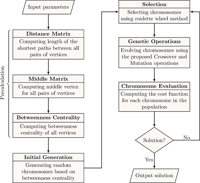 Figure 3 for CBAG: An Efficient Genetic Algorithm for the Graph Burning Problem