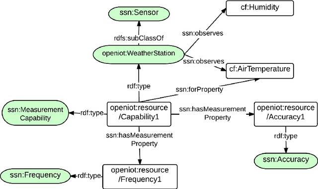 Figure 1 for The Schema Editor of OpenIoT for Semantic Sensor Networks