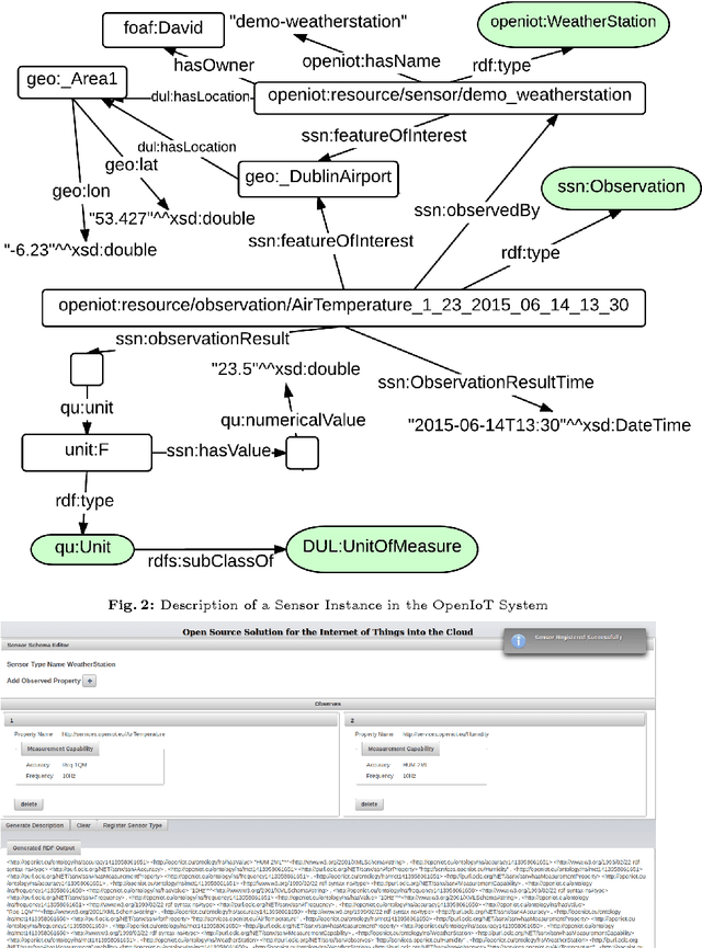Figure 2 for The Schema Editor of OpenIoT for Semantic Sensor Networks