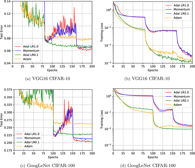 Figure 3 for Adai: Separating the Effects of Adaptive Learning Rate and Momentum Inertia