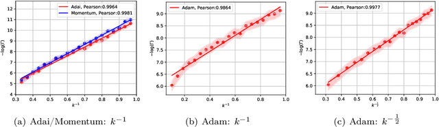 Figure 4 for Adai: Separating the Effects of Adaptive Learning Rate and Momentum Inertia