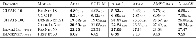 Figure 1 for Adai: Separating the Effects of Adaptive Learning Rate and Momentum Inertia