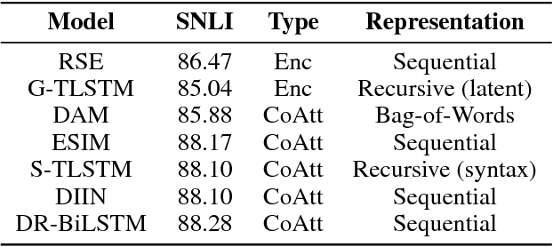 Figure 1 for Analyzing Compositionality-Sensitivity of NLI Models