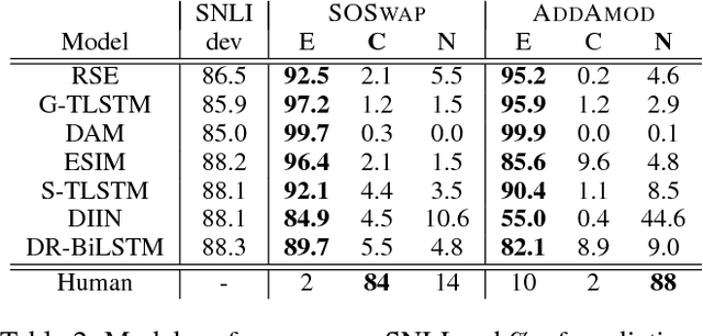 Figure 3 for Analyzing Compositionality-Sensitivity of NLI Models