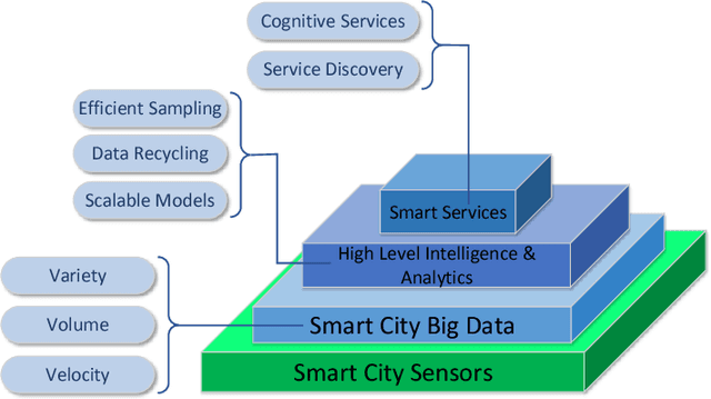 Figure 1 for Enabling Cognitive Smart Cities Using Big Data and Machine Learning: Approaches and Challenges