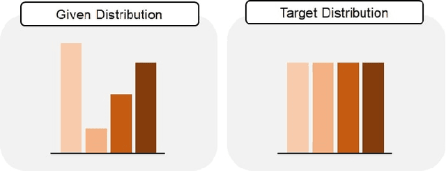 Figure 3 for Sequential Targeting: an incremental learning approach for data imbalance in text classification