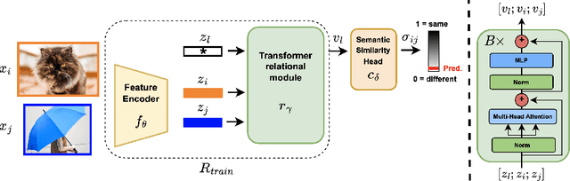 Figure 3 for Semantic Novelty Detection via Relational Reasoning