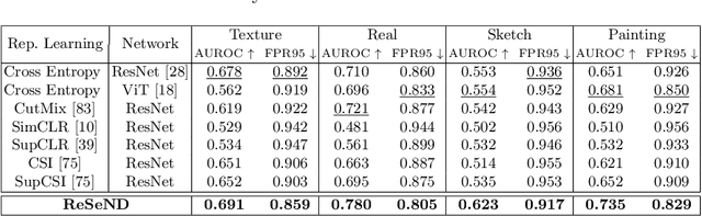 Figure 2 for Semantic Novelty Detection via Relational Reasoning