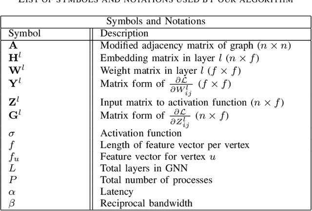 Figure 4 for Reducing Communication in Graph Neural Network Training