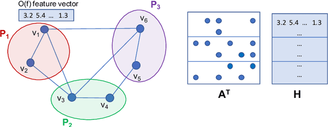 Figure 1 for Reducing Communication in Graph Neural Network Training