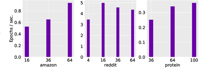 Figure 2 for Reducing Communication in Graph Neural Network Training