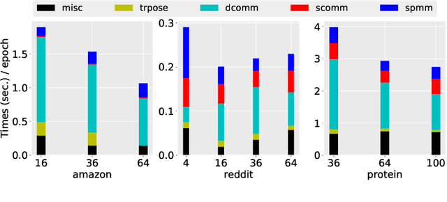 Figure 3 for Reducing Communication in Graph Neural Network Training