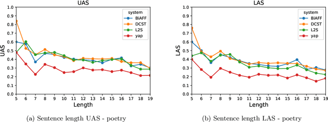 Figure 4 for Neural Approaches for Data Driven Dependency Parsing in Sanskrit