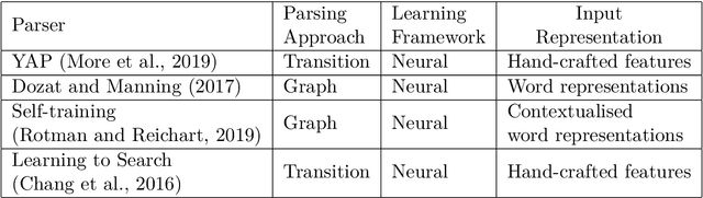 Figure 1 for Neural Approaches for Data Driven Dependency Parsing in Sanskrit