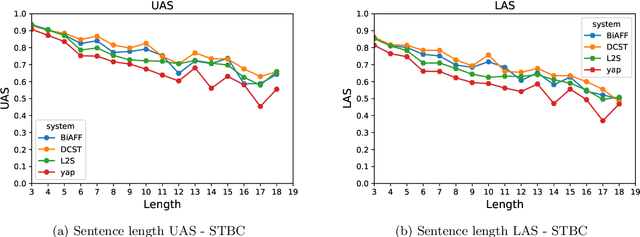 Figure 2 for Neural Approaches for Data Driven Dependency Parsing in Sanskrit