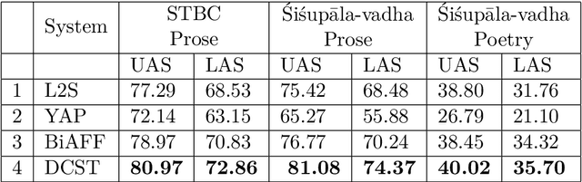 Figure 3 for Neural Approaches for Data Driven Dependency Parsing in Sanskrit