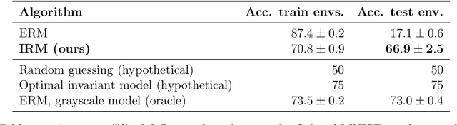 Figure 2 for Out of Distribution Generalization in Machine Learning