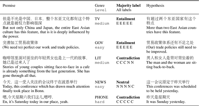 Figure 1 for OCNLI: Original Chinese Natural Language Inference
