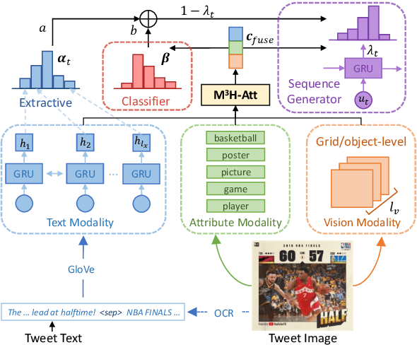Figure 3 for Cross-Media Keyphrase Prediction: A Unified Framework with Multi-Modality Multi-Head Attention and Image Wordings