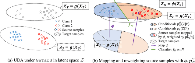 Figure 1 for Mapping conditional distributions for domain adaptation under generalized target shift