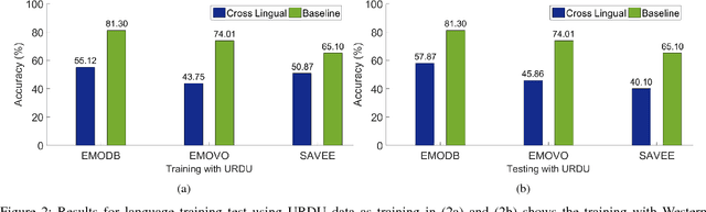 Figure 2 for Cross Lingual Speech Emotion Recognition: Urdu vs. Western Languages