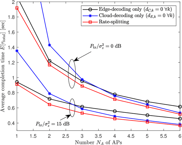Figure 4 for Completion Time Minimization of Fog-RAN-Assisted Federated Learning With Rate-Splitting Transmission