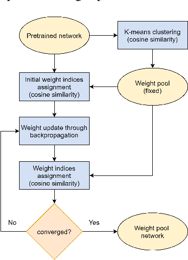 Figure 3 for Bit-serial Weight Pools: Compression and Arbitrary Precision Execution of Neural Networks on Resource Constrained Processors