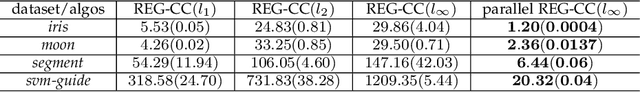Figure 4 for Simultaneous Clustering and Optimization for Evolving Datasets