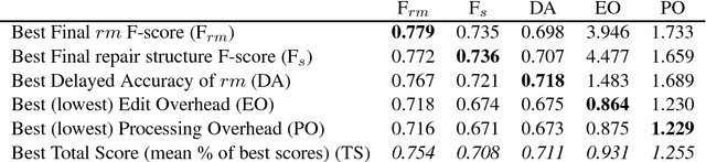 Figure 3 for Strongly Incremental Repair Detection