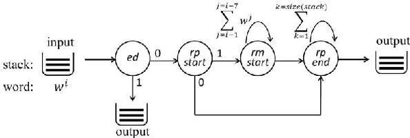 Figure 4 for Strongly Incremental Repair Detection