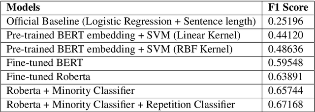 Figure 2 for Solomon at SemEval-2020 Task 11: Ensemble Architecture for Fine-Tuned Propaganda Detection in News Articles