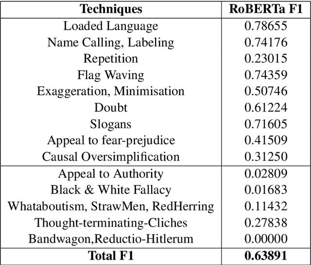 Figure 4 for Solomon at SemEval-2020 Task 11: Ensemble Architecture for Fine-Tuned Propaganda Detection in News Articles
