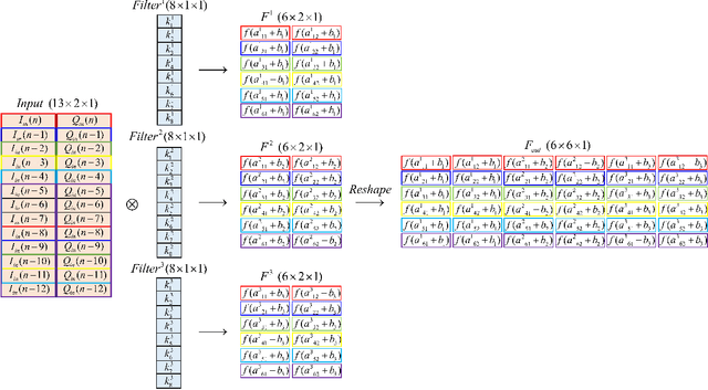 Figure 4 for Hybrid-Layers Neural Network Architectures for Modeling the Self-Interference in Full-Duplex Systems