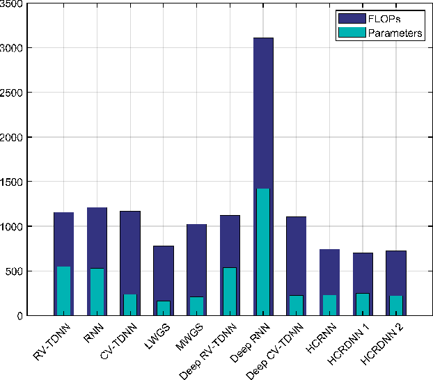 Figure 2 for Hybrid-Layers Neural Network Architectures for Modeling the Self-Interference in Full-Duplex Systems