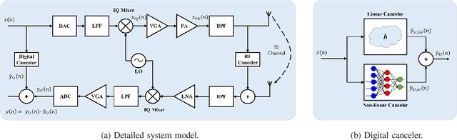 Figure 1 for Hybrid-Layers Neural Network Architectures for Modeling the Self-Interference in Full-Duplex Systems