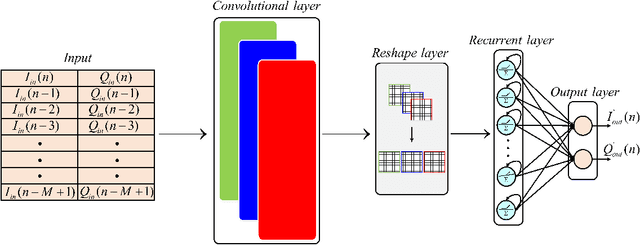 Figure 3 for Hybrid-Layers Neural Network Architectures for Modeling the Self-Interference in Full-Duplex Systems