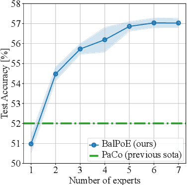 Figure 1 for Balanced Product of Experts for Long-Tailed Recognition