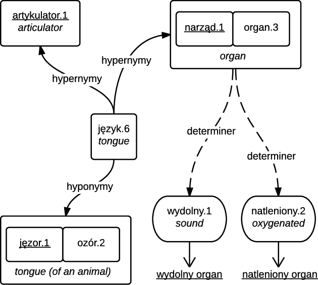 Figure 1 for How big is big enough? Unsupervised word sense disambiguation using a very large corpus