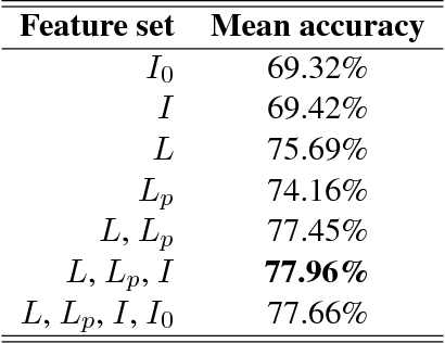Figure 2 for How big is big enough? Unsupervised word sense disambiguation using a very large corpus