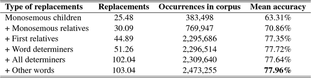 Figure 3 for How big is big enough? Unsupervised word sense disambiguation using a very large corpus