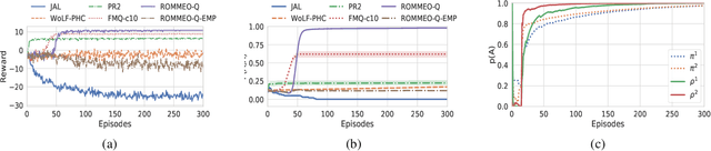 Figure 1 for A Regularized Opponent Model with Maximum Entropy Objective