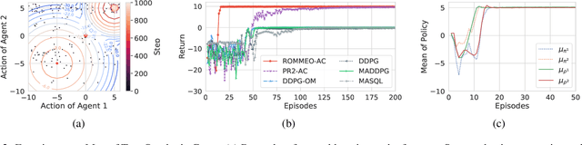 Figure 2 for A Regularized Opponent Model with Maximum Entropy Objective