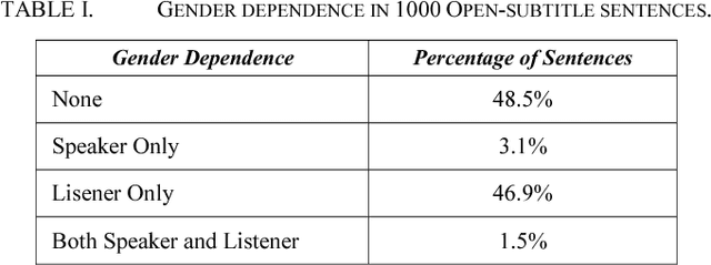 Figure 2 for Gender Aware Spoken Language Translation Applied to English-Arabic
