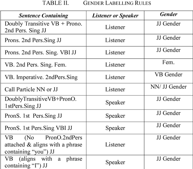 Figure 3 for Gender Aware Spoken Language Translation Applied to English-Arabic