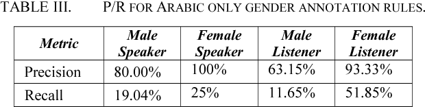 Figure 4 for Gender Aware Spoken Language Translation Applied to English-Arabic