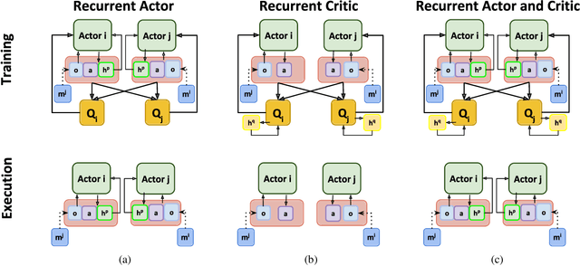 Figure 1 for R-MADDPG for Partially Observable Environments and Limited Communication