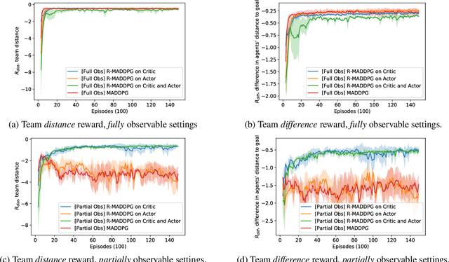 Figure 3 for R-MADDPG for Partially Observable Environments and Limited Communication